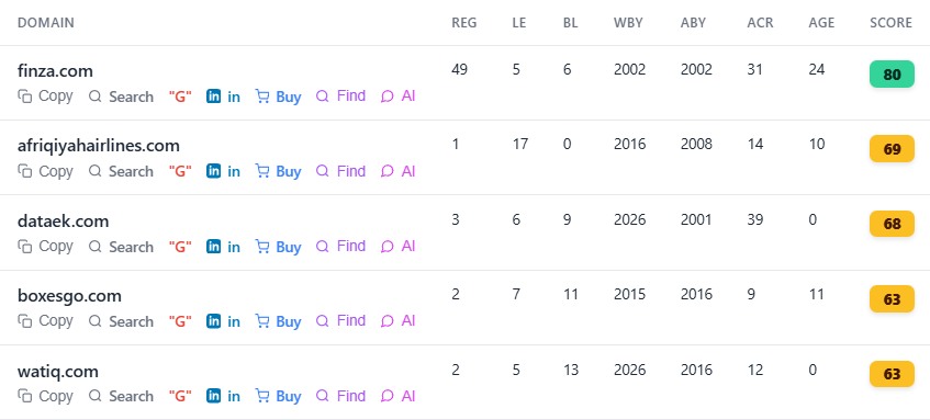 Analyzed domains ranked with opportunity scores